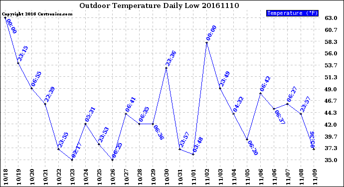 Milwaukee Weather Outdoor Temperature<br>Daily Low