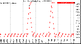 Milwaukee Weather Rain Rate<br>Daily High