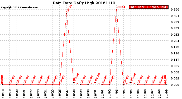 Milwaukee Weather Rain Rate<br>Daily High