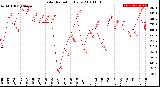 Milwaukee Weather Solar Radiation<br>Daily