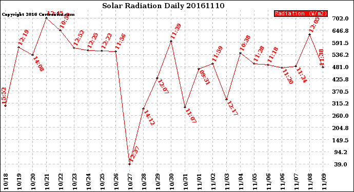 Milwaukee Weather Solar Radiation<br>Daily