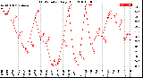 Milwaukee Weather THSW Index<br>Daily High