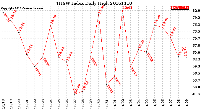 Milwaukee Weather THSW Index<br>Daily High