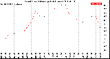 Milwaukee Weather Wind Speed<br>Average<br>(24 Hours)