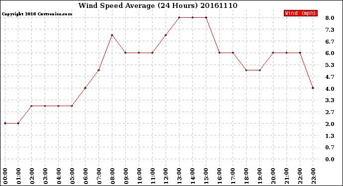Milwaukee Weather Wind Speed<br>Average<br>(24 Hours)