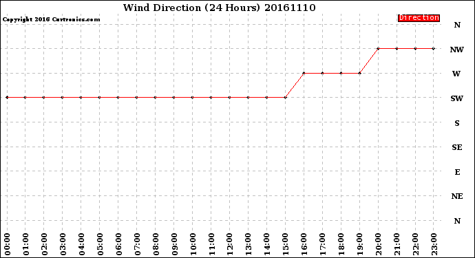 Milwaukee Weather Wind Direction<br>(24 Hours)