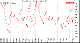 Milwaukee Weather Wind Speed<br>Daily High