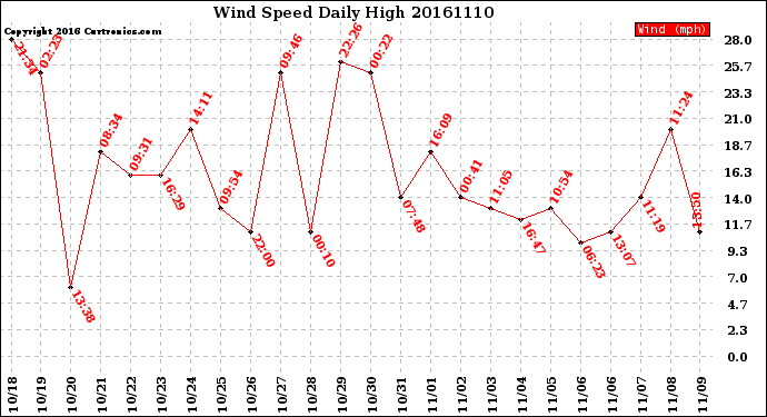 Milwaukee Weather Wind Speed<br>Daily High