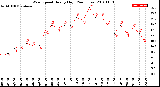 Milwaukee Weather Wind Speed<br>Hourly High<br>(24 Hours)