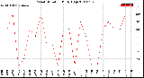 Milwaukee Weather Wind Direction<br>Daily High