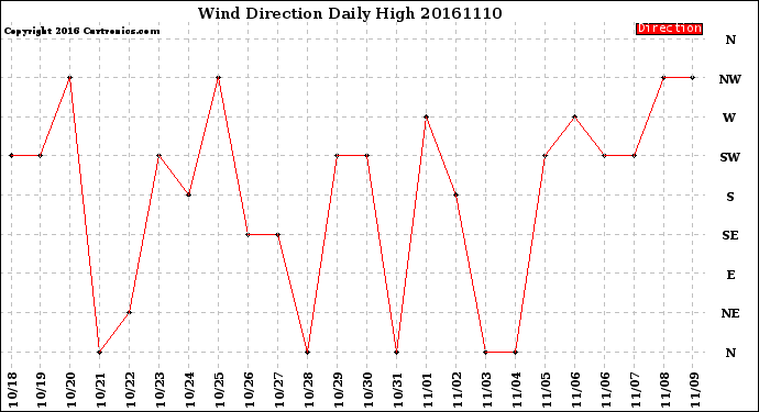Milwaukee Weather Wind Direction<br>Daily High