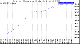Milwaukee Weather Barometric Pressure<br>per Minute<br>(24 Hours)