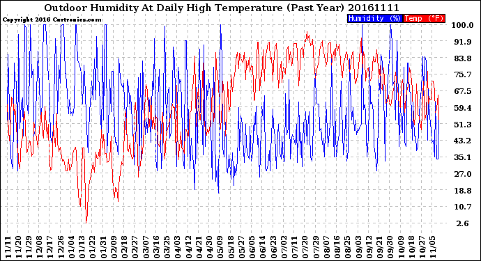 Milwaukee Weather Outdoor Humidity<br>At Daily High<br>Temperature<br>(Past Year)