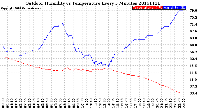 Milwaukee Weather Outdoor Humidity<br>vs Temperature<br>Every 5 Minutes