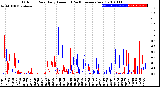 Milwaukee Weather Outdoor Rain<br>Daily Amount<br>(Past/Previous Year)