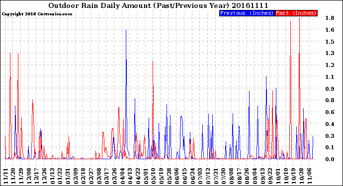 Milwaukee Weather Outdoor Rain<br>Daily Amount<br>(Past/Previous Year)