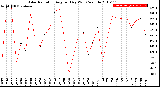 Milwaukee Weather Solar Radiation<br>Avg per Day W/m2/minute