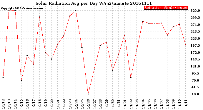 Milwaukee Weather Solar Radiation<br>Avg per Day W/m2/minute