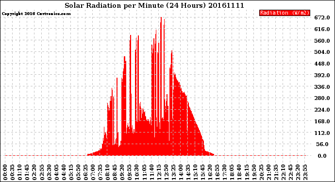 Milwaukee Weather Solar Radiation<br>per Minute<br>(24 Hours)