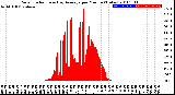 Milwaukee Weather Solar Radiation<br>& Day Average<br>per Minute<br>(Today)