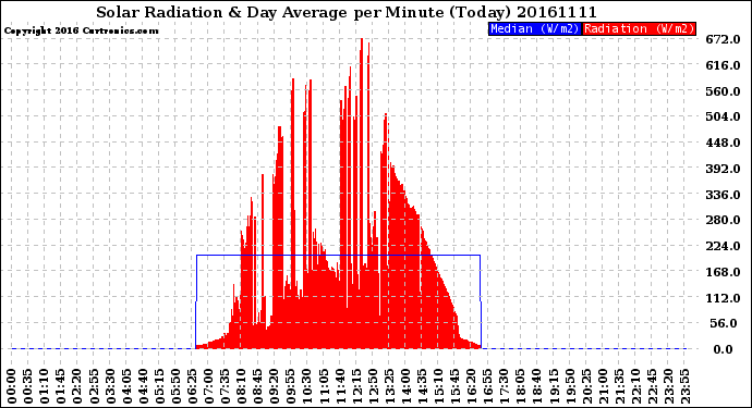 Milwaukee Weather Solar Radiation<br>& Day Average<br>per Minute<br>(Today)
