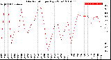 Milwaukee Weather Solar Radiation<br>per Day KW/m2