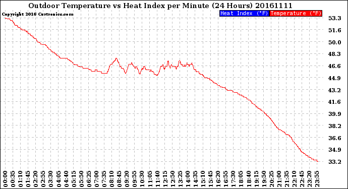 Milwaukee Weather Outdoor Temperature<br>vs Heat Index<br>per Minute<br>(24 Hours)