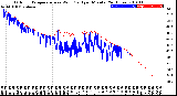 Milwaukee Weather Outdoor Temperature<br>vs Wind Chill<br>per Minute<br>(24 Hours)
