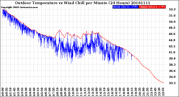 Milwaukee Weather Outdoor Temperature<br>vs Wind Chill<br>per Minute<br>(24 Hours)