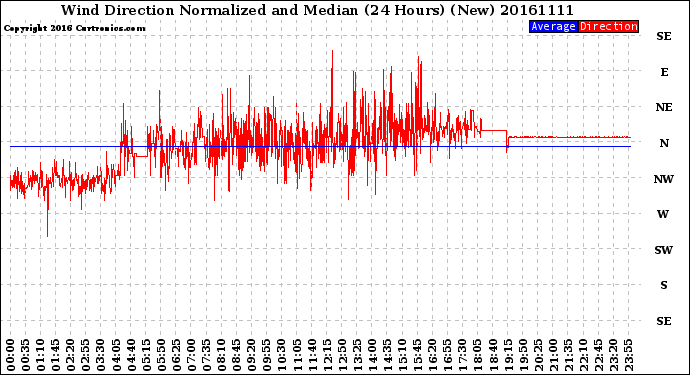 Milwaukee Weather Wind Direction<br>Normalized and Median<br>(24 Hours) (New)