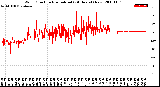 Milwaukee Weather Wind Direction<br>Normalized<br>(24 Hours) (New)