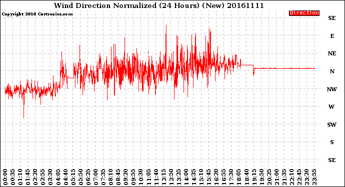 Milwaukee Weather Wind Direction<br>Normalized<br>(24 Hours) (New)
