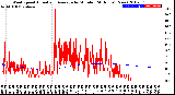 Milwaukee Weather Wind Speed<br>Actual and Average<br>by Minute<br>(24 Hours) (New)