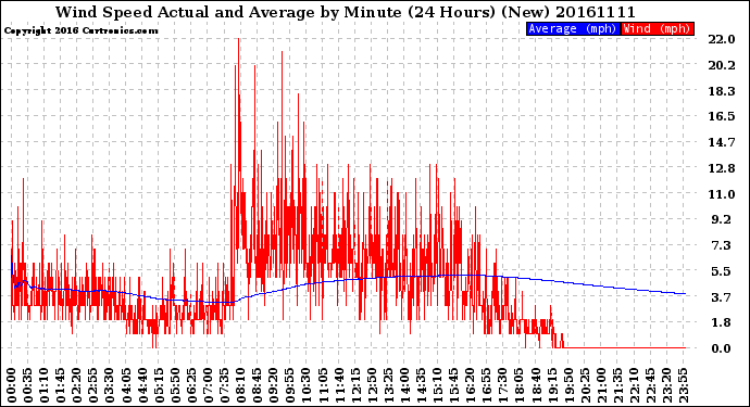 Milwaukee Weather Wind Speed<br>Actual and Average<br>by Minute<br>(24 Hours) (New)