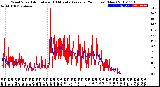 Milwaukee Weather Wind Speed<br>Actual and 10 Minute<br>Average<br>(24 Hours) (New)