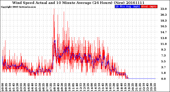 Milwaukee Weather Wind Speed<br>Actual and 10 Minute<br>Average<br>(24 Hours) (New)