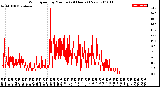 Milwaukee Weather Wind Speed<br>by Minute<br>(24 Hours) (New)