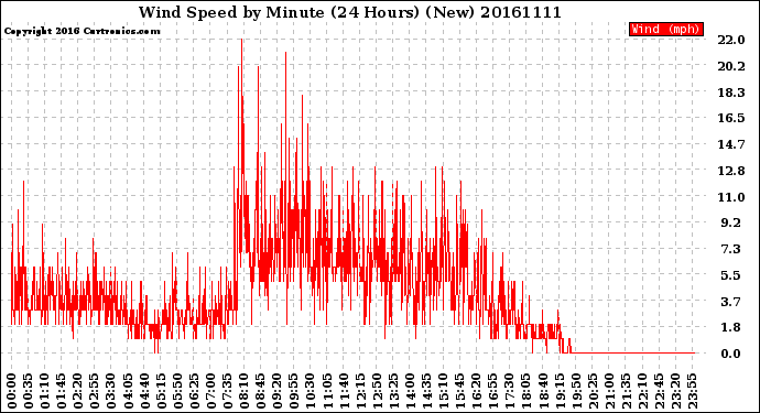 Milwaukee Weather Wind Speed<br>by Minute<br>(24 Hours) (New)