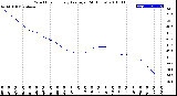 Milwaukee Weather Wind Chill<br>Hourly Average<br>(24 Hours)