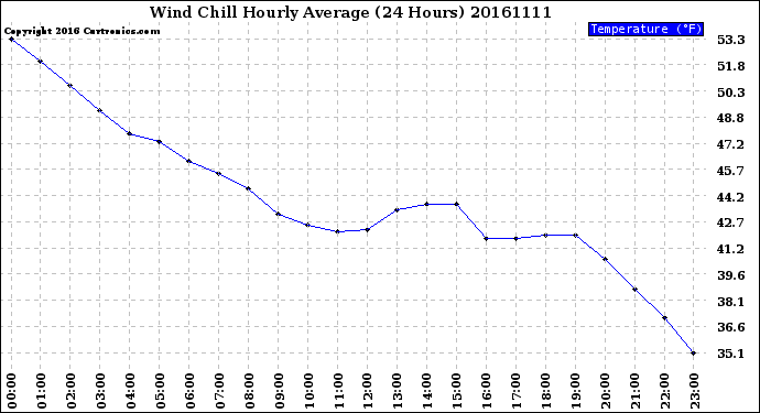 Milwaukee Weather Wind Chill<br>Hourly Average<br>(24 Hours)