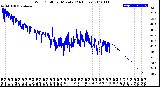 Milwaukee Weather Wind Chill<br>per Minute<br>(24 Hours)