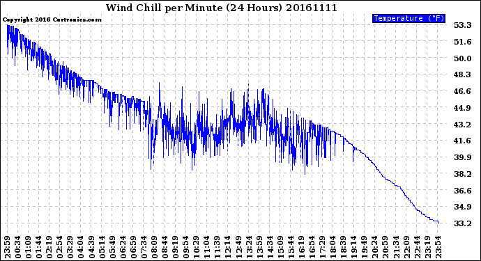 Milwaukee Weather Wind Chill<br>per Minute<br>(24 Hours)