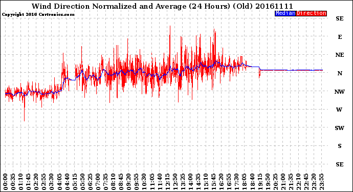 Milwaukee Weather Wind Direction<br>Normalized and Average<br>(24 Hours) (Old)