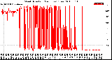 Milwaukee Weather Wind Direction<br>(24 Hours) (Raw)