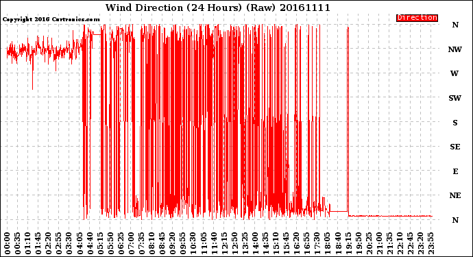 Milwaukee Weather Wind Direction<br>(24 Hours) (Raw)