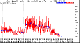 Milwaukee Weather Wind Speed<br>Actual and Median<br>by Minute<br>(24 Hours) (Old)