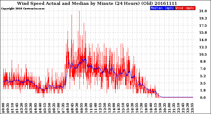 Milwaukee Weather Wind Speed<br>Actual and Median<br>by Minute<br>(24 Hours) (Old)