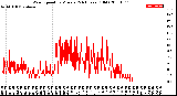Milwaukee Weather Wind Speed<br>by Minute<br>(24 Hours) (Old)