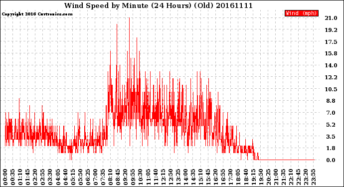 Milwaukee Weather Wind Speed<br>by Minute<br>(24 Hours) (Old)