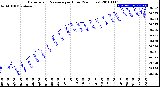 Milwaukee Weather Barometric Pressure<br>per Hour<br>(24 Hours)